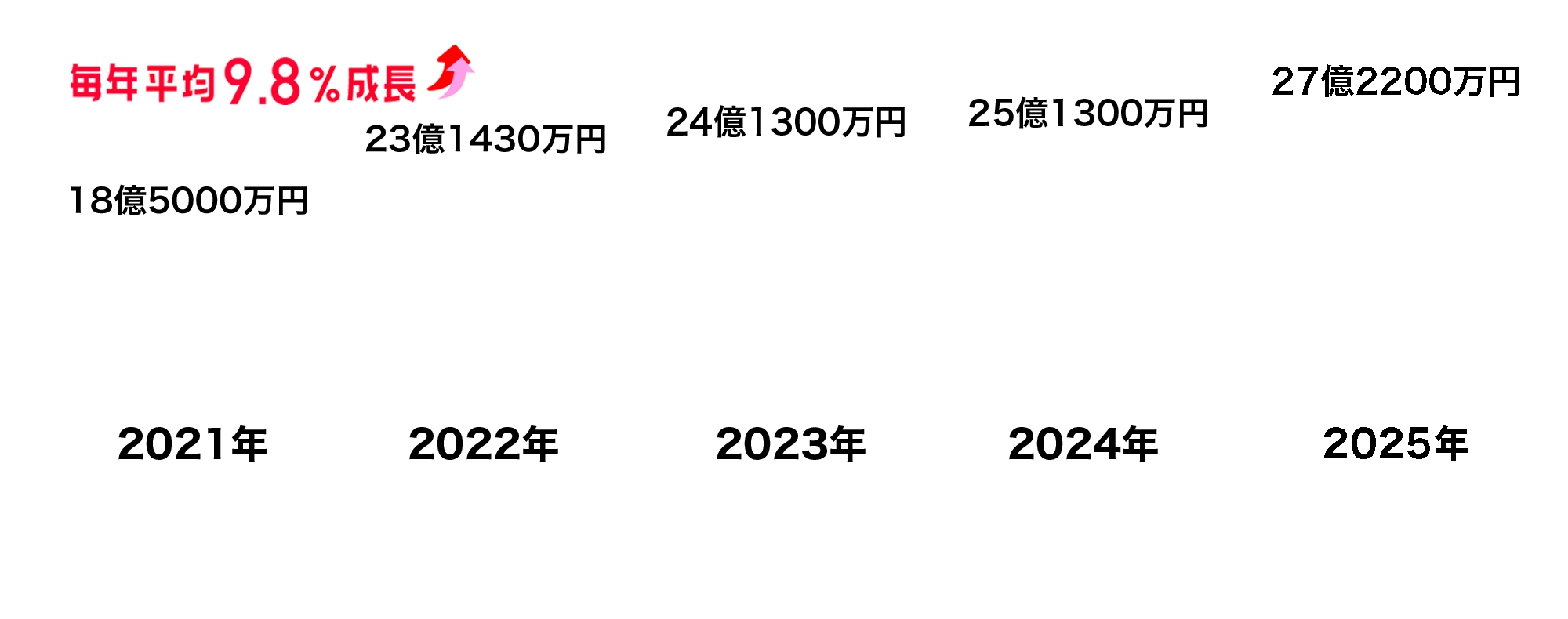 近年（過去5年）の売上は？